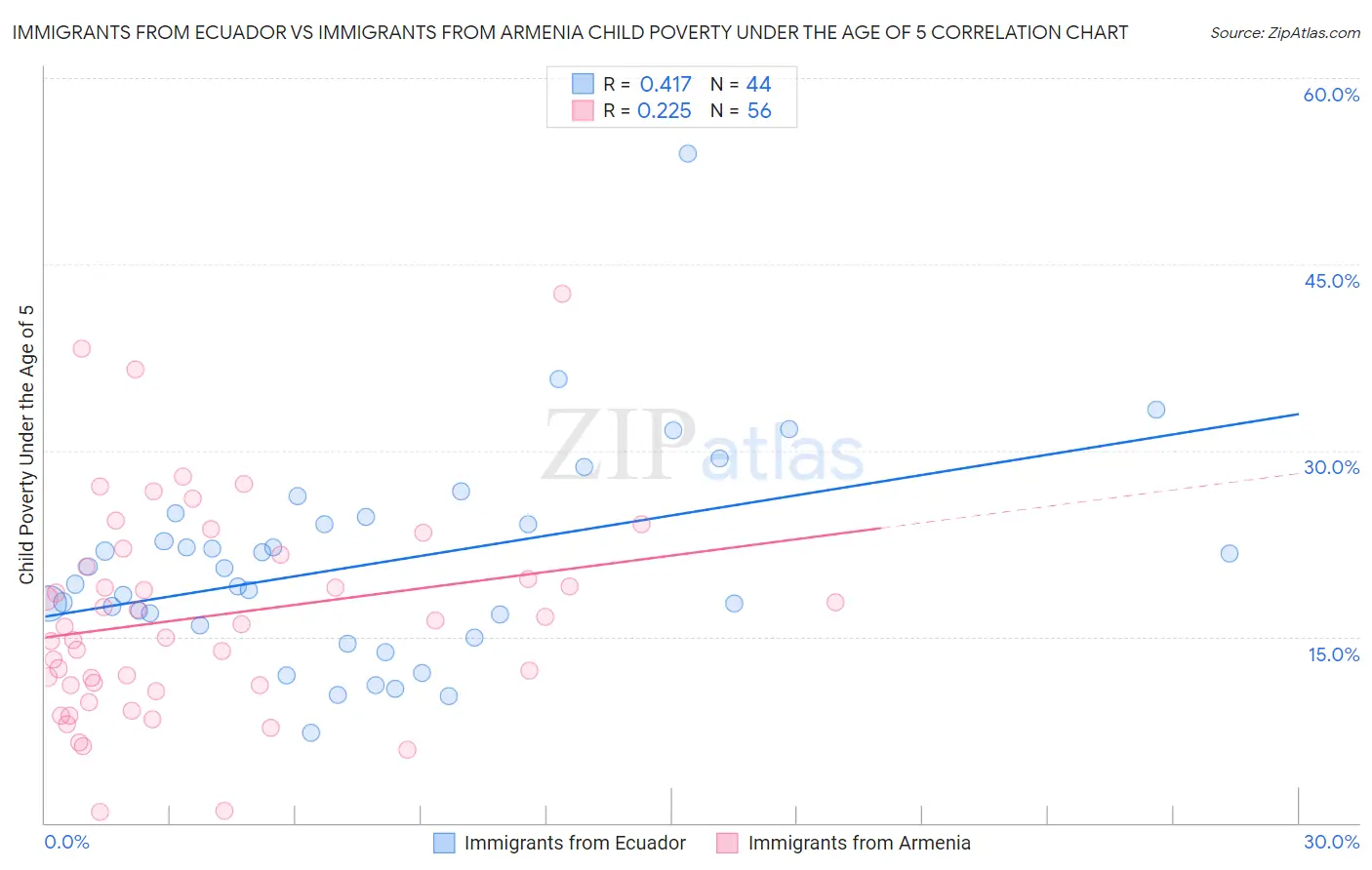 Immigrants from Ecuador vs Immigrants from Armenia Child Poverty Under the Age of 5