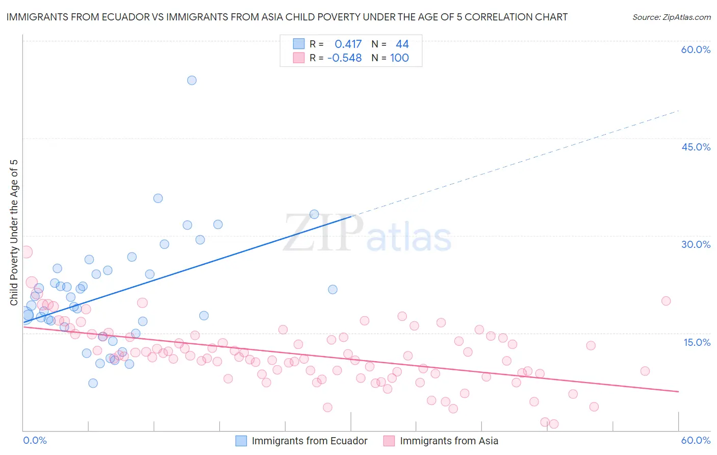 Immigrants from Ecuador vs Immigrants from Asia Child Poverty Under the Age of 5