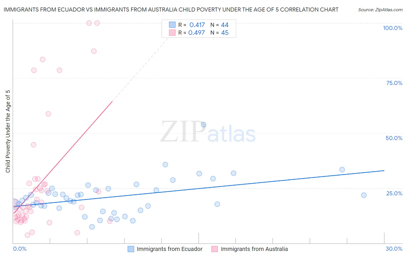 Immigrants from Ecuador vs Immigrants from Australia Child Poverty Under the Age of 5
