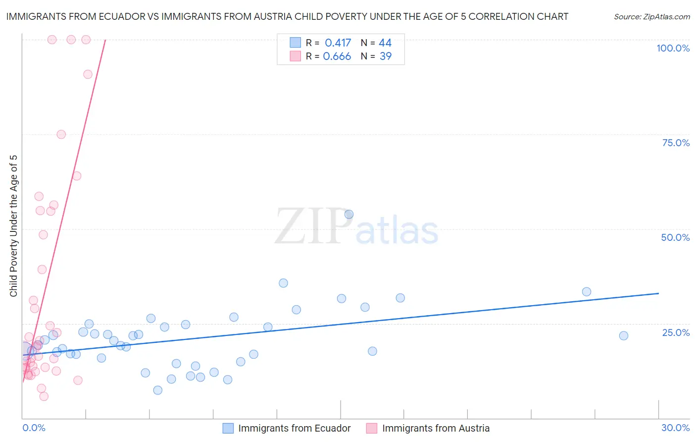 Immigrants from Ecuador vs Immigrants from Austria Child Poverty Under the Age of 5