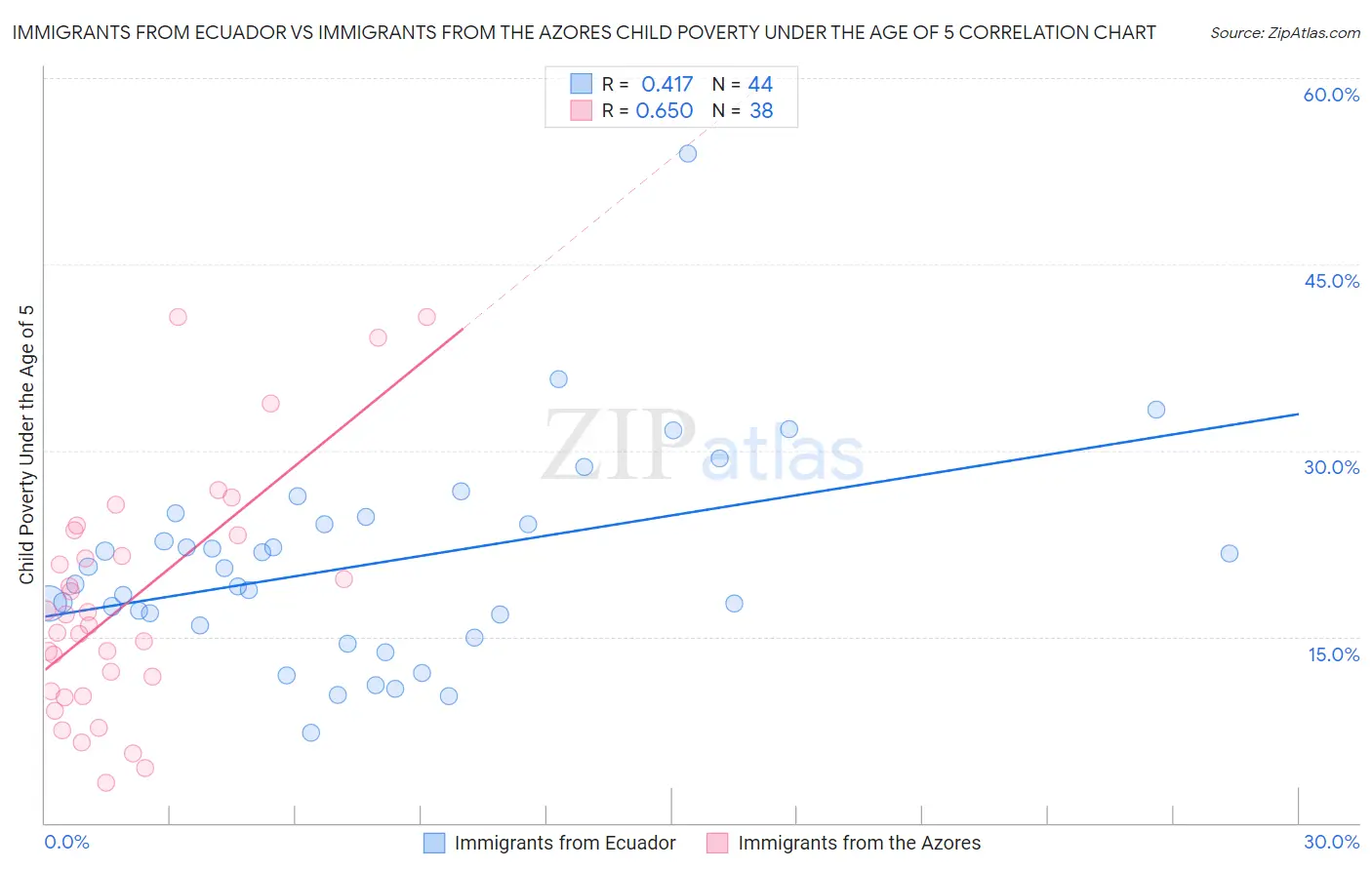 Immigrants from Ecuador vs Immigrants from the Azores Child Poverty Under the Age of 5