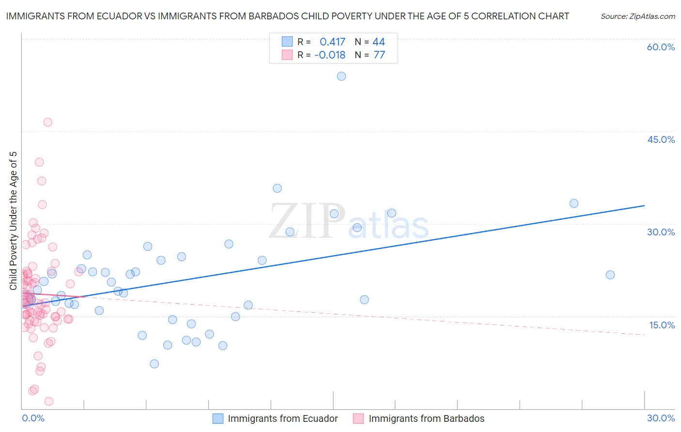 Immigrants from Ecuador vs Immigrants from Barbados Child Poverty Under the Age of 5