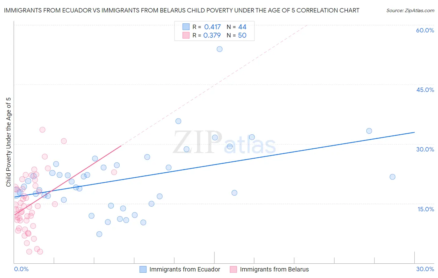 Immigrants from Ecuador vs Immigrants from Belarus Child Poverty Under the Age of 5