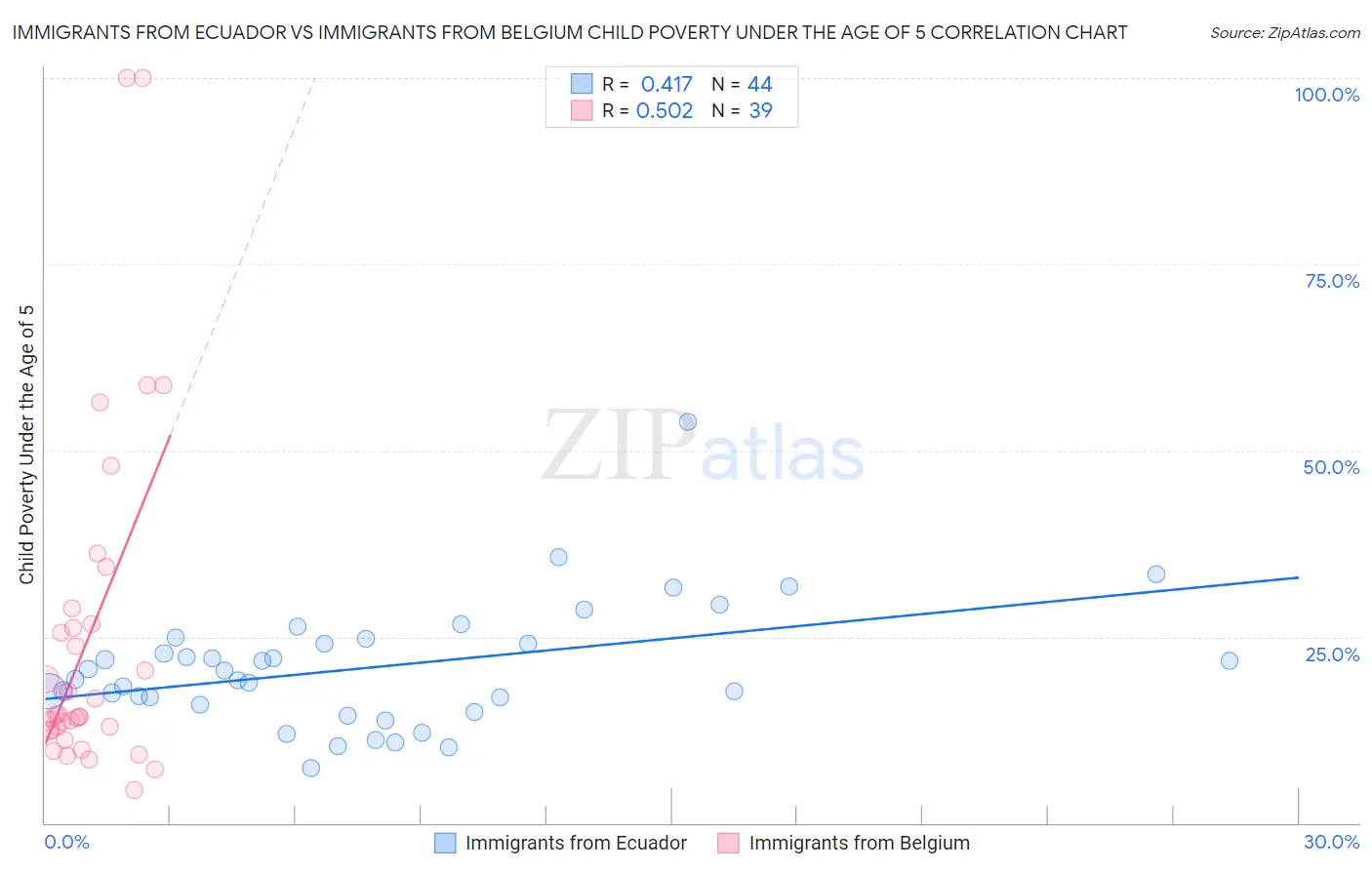Immigrants from Ecuador vs Immigrants from Belgium Child Poverty Under the Age of 5