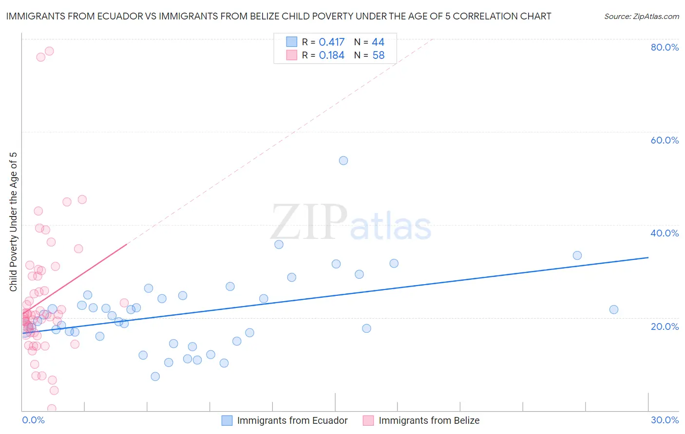 Immigrants from Ecuador vs Immigrants from Belize Child Poverty Under the Age of 5