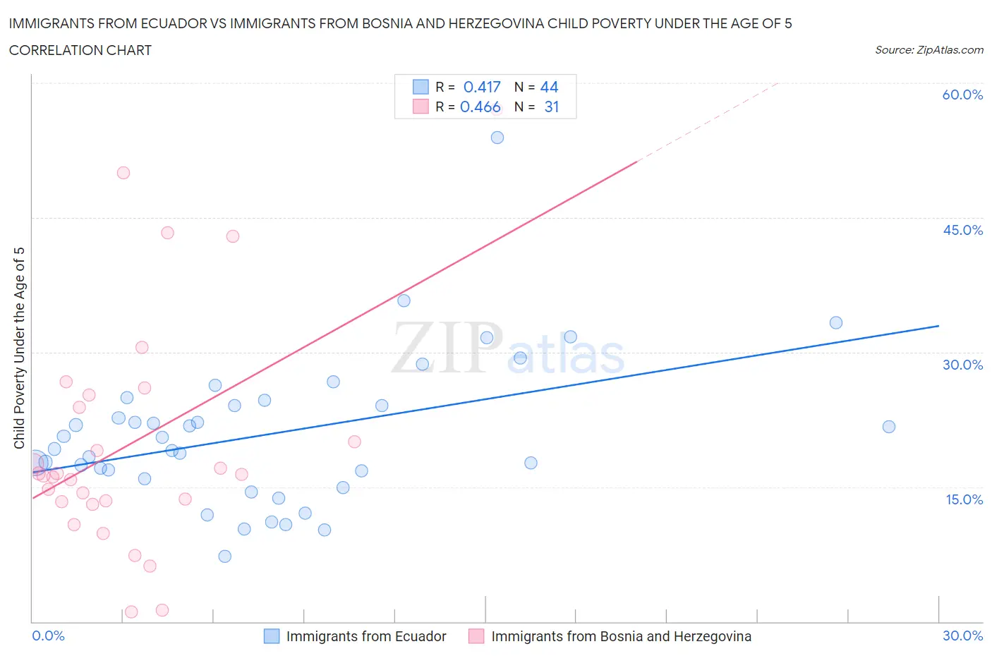 Immigrants from Ecuador vs Immigrants from Bosnia and Herzegovina Child Poverty Under the Age of 5