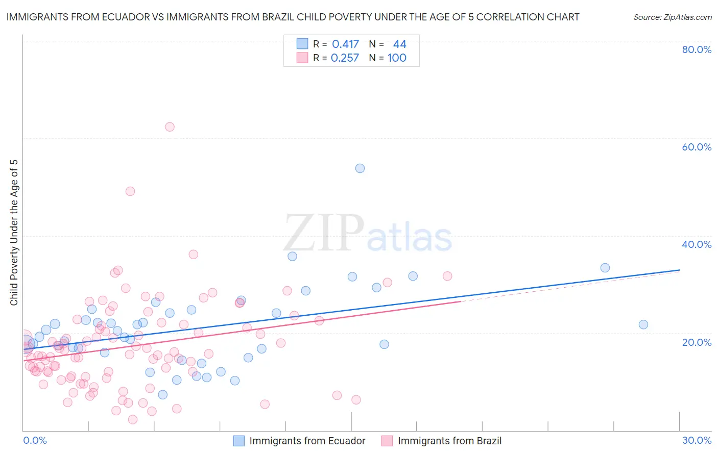 Immigrants from Ecuador vs Immigrants from Brazil Child Poverty Under the Age of 5
