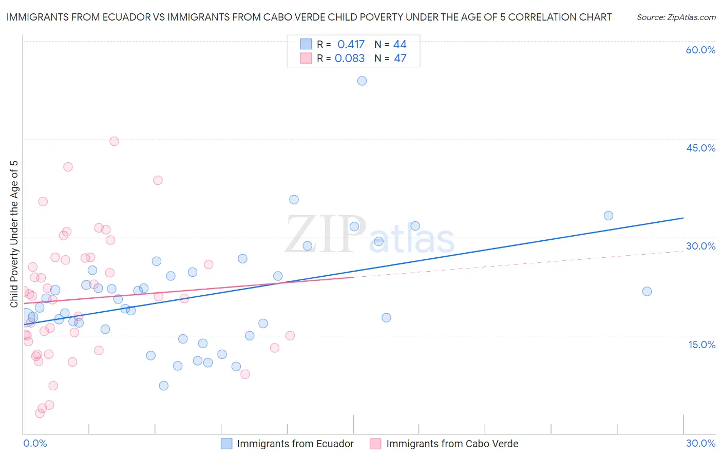 Immigrants from Ecuador vs Immigrants from Cabo Verde Child Poverty Under the Age of 5
