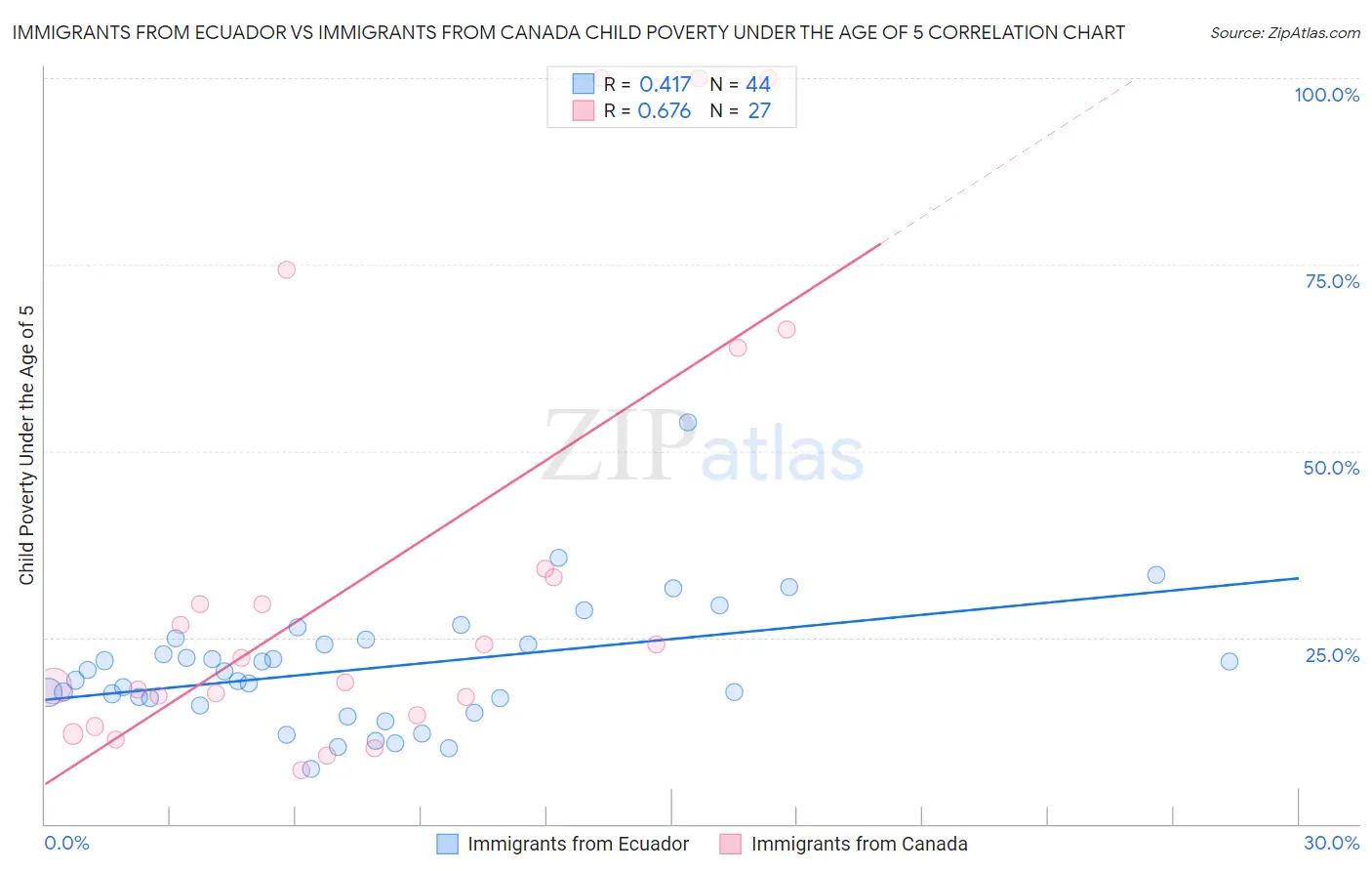 Immigrants from Ecuador vs Immigrants from Canada Child Poverty Under the Age of 5