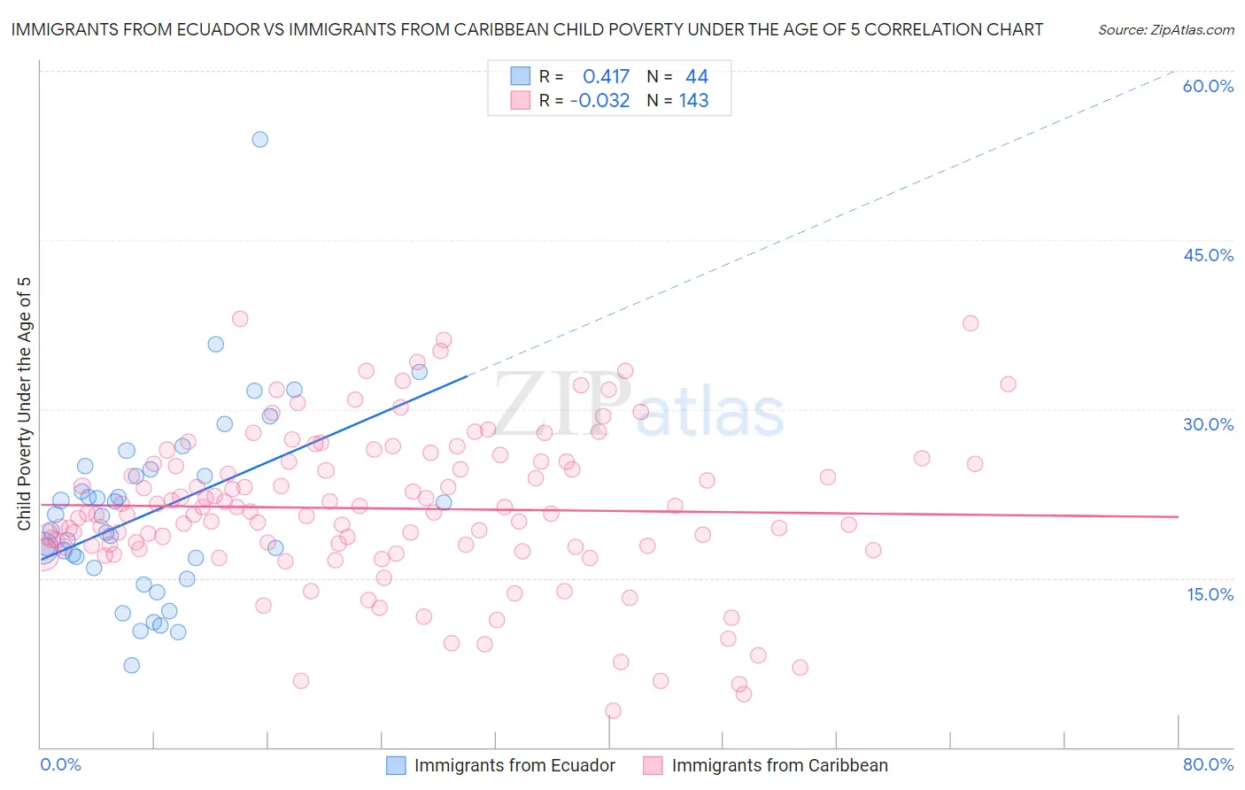 Immigrants from Ecuador vs Immigrants from Caribbean Child Poverty Under the Age of 5