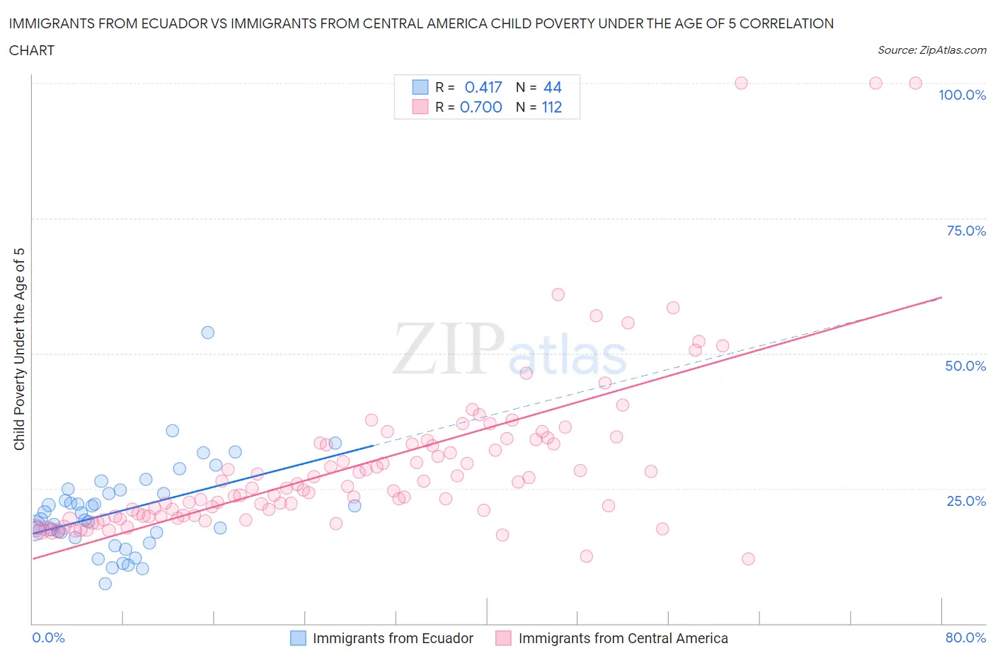 Immigrants from Ecuador vs Immigrants from Central America Child Poverty Under the Age of 5