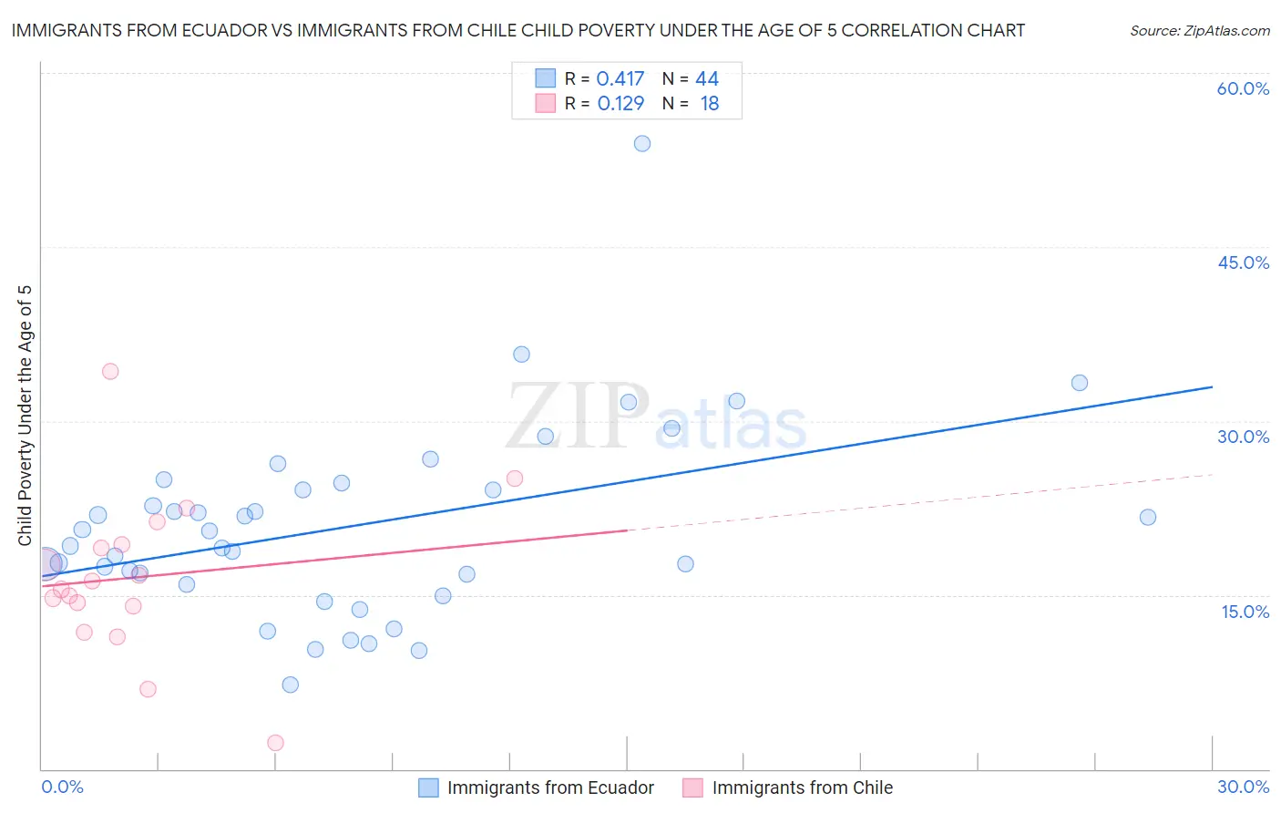 Immigrants from Ecuador vs Immigrants from Chile Child Poverty Under the Age of 5