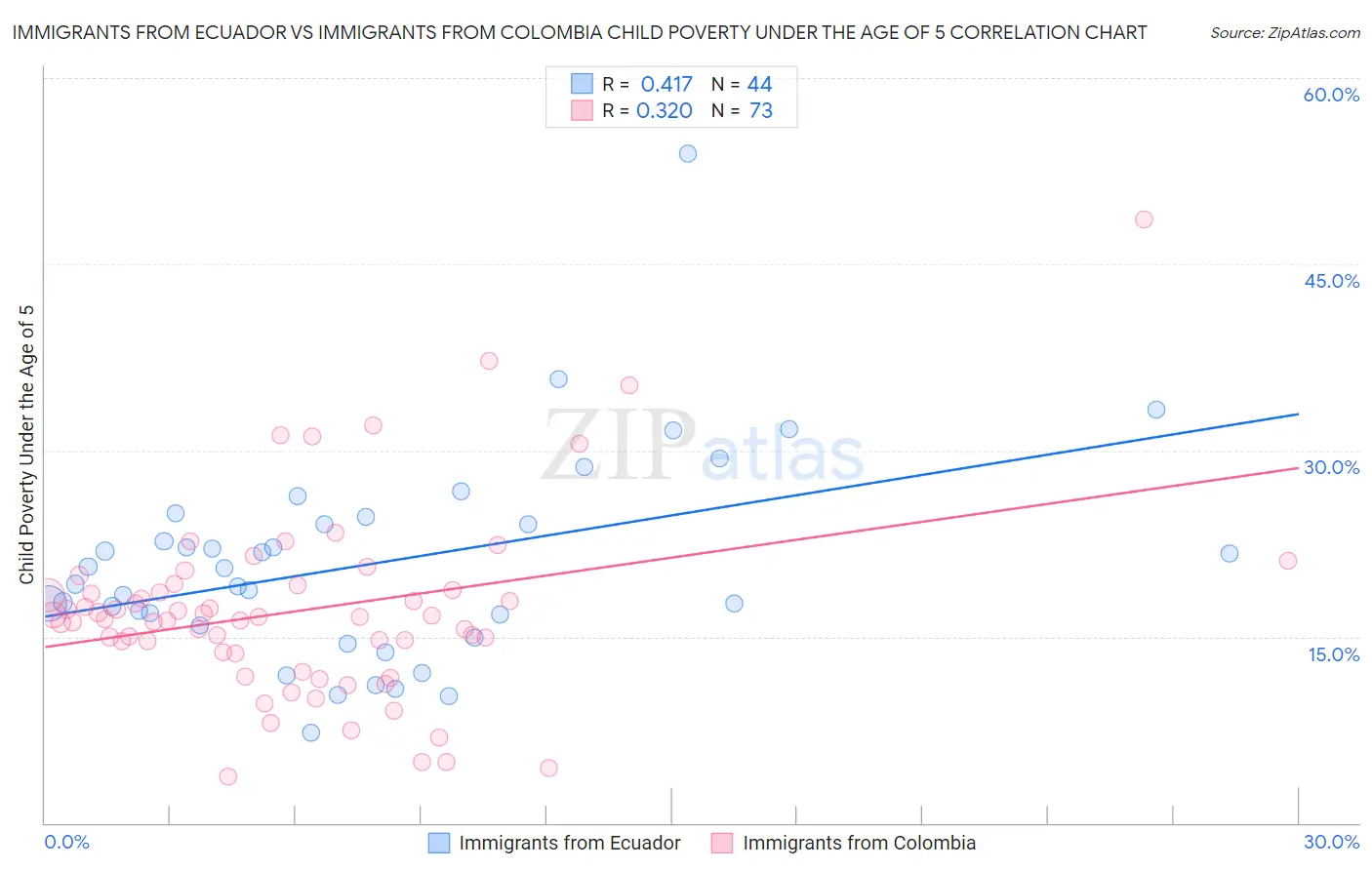 Immigrants from Ecuador vs Immigrants from Colombia Child Poverty Under the Age of 5