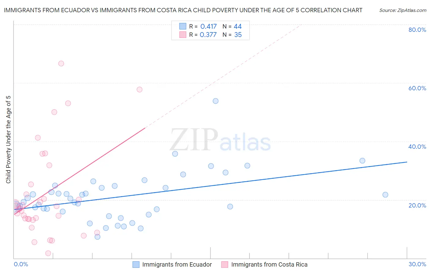 Immigrants from Ecuador vs Immigrants from Costa Rica Child Poverty Under the Age of 5