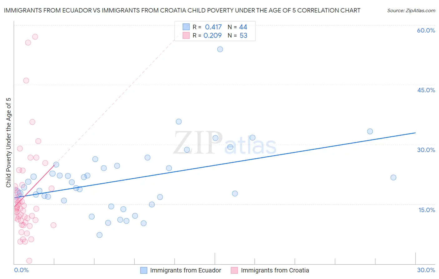 Immigrants from Ecuador vs Immigrants from Croatia Child Poverty Under the Age of 5
