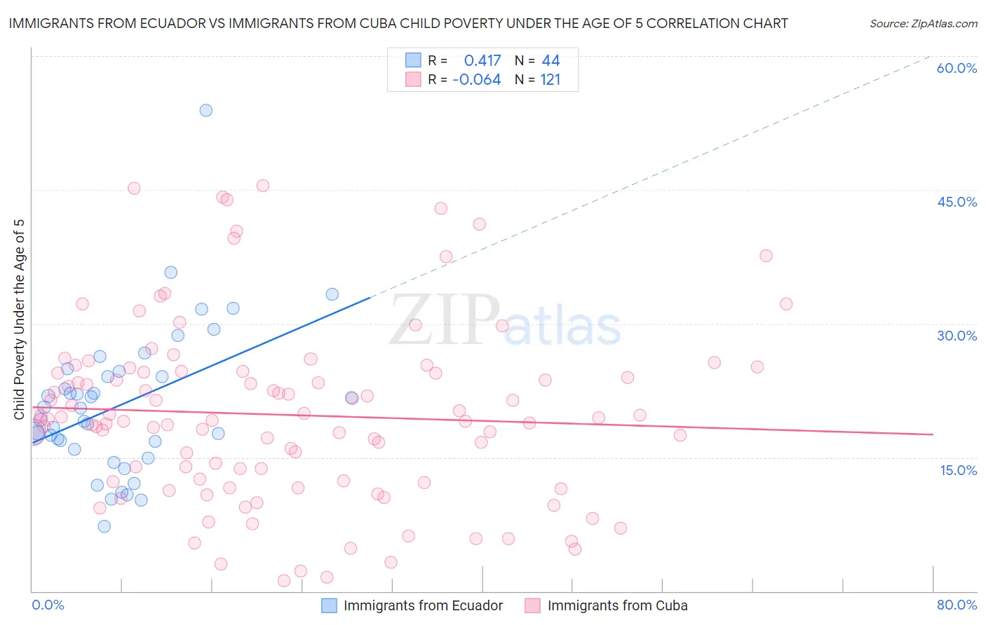 Immigrants from Ecuador vs Immigrants from Cuba Child Poverty Under the Age of 5
