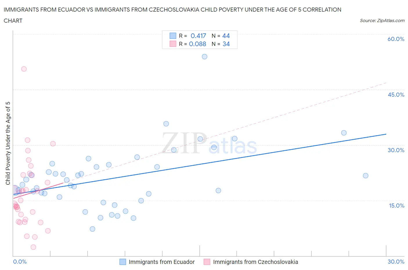 Immigrants from Ecuador vs Immigrants from Czechoslovakia Child Poverty Under the Age of 5