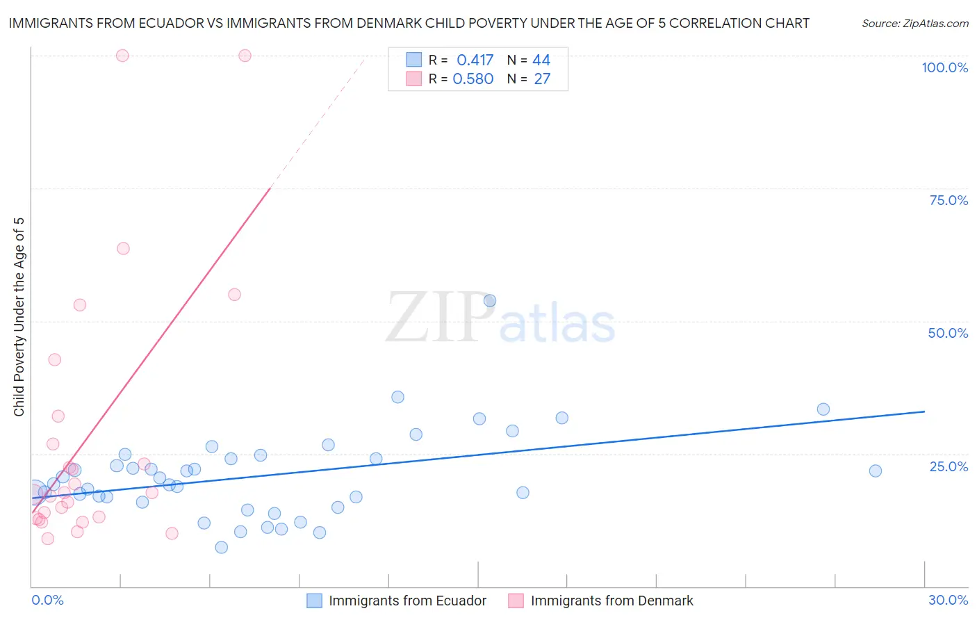 Immigrants from Ecuador vs Immigrants from Denmark Child Poverty Under the Age of 5