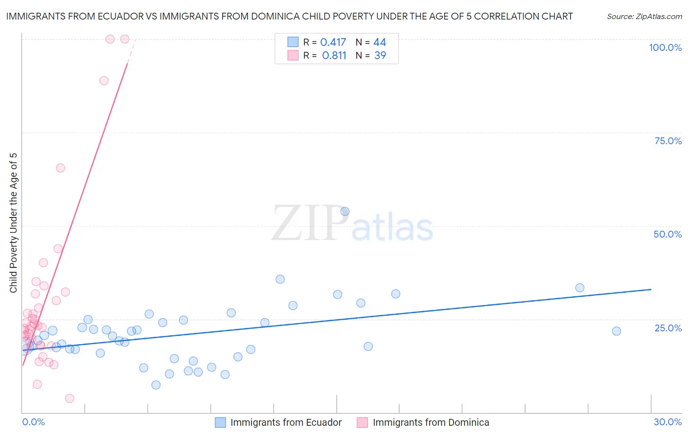 Immigrants from Ecuador vs Immigrants from Dominica Child Poverty Under the Age of 5
