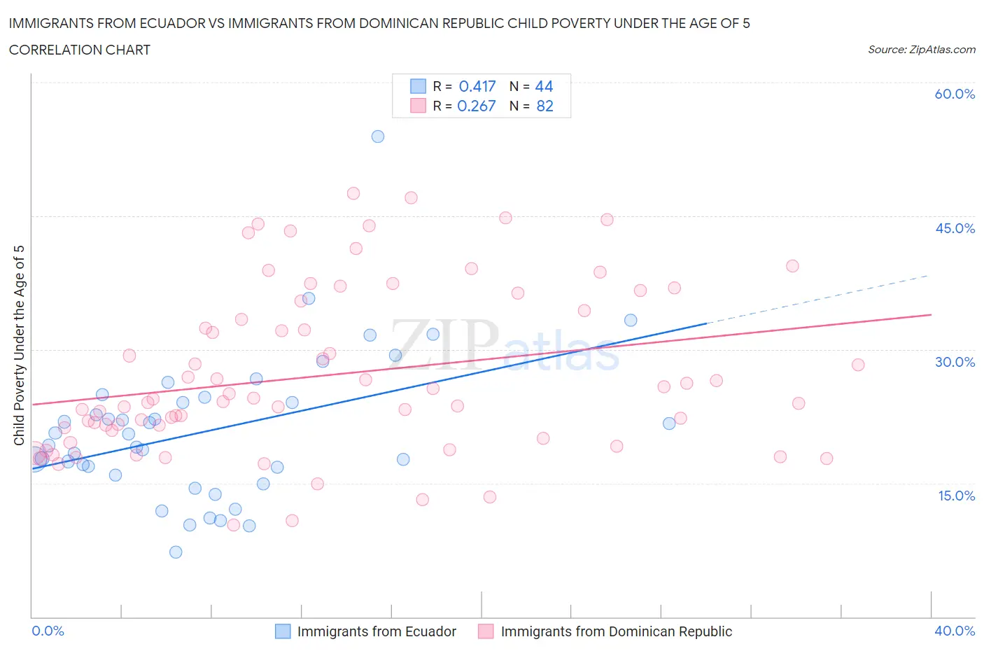 Immigrants from Ecuador vs Immigrants from Dominican Republic Child Poverty Under the Age of 5