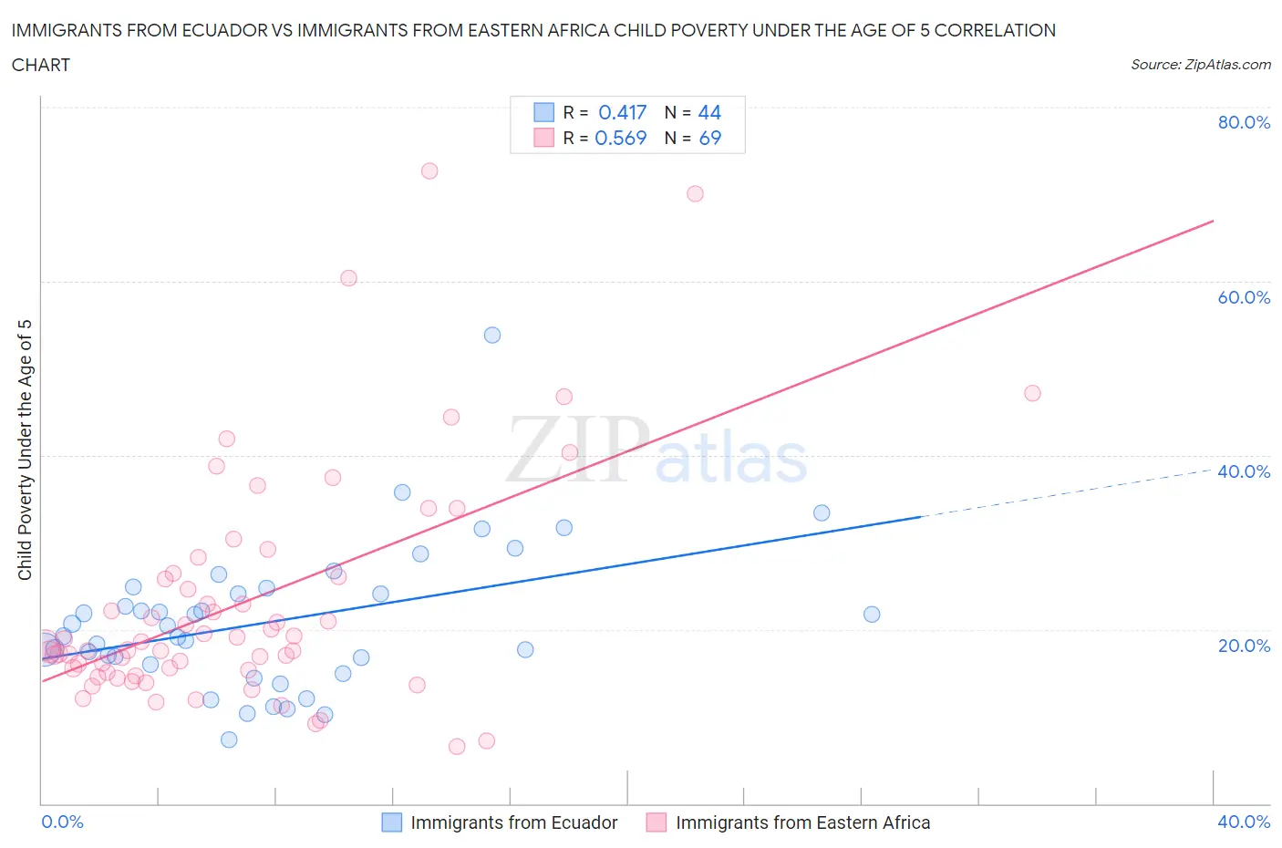 Immigrants from Ecuador vs Immigrants from Eastern Africa Child Poverty Under the Age of 5