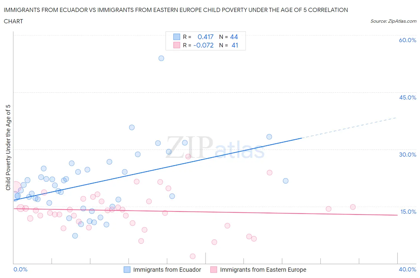 Immigrants from Ecuador vs Immigrants from Eastern Europe Child Poverty Under the Age of 5