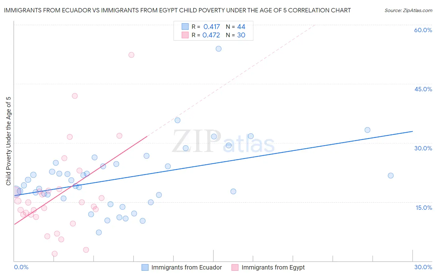 Immigrants from Ecuador vs Immigrants from Egypt Child Poverty Under the Age of 5