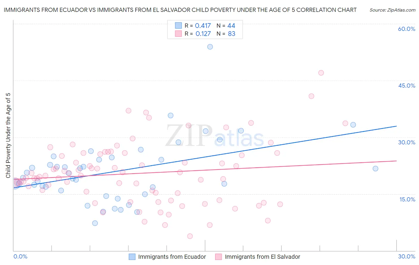 Immigrants from Ecuador vs Immigrants from El Salvador Child Poverty Under the Age of 5