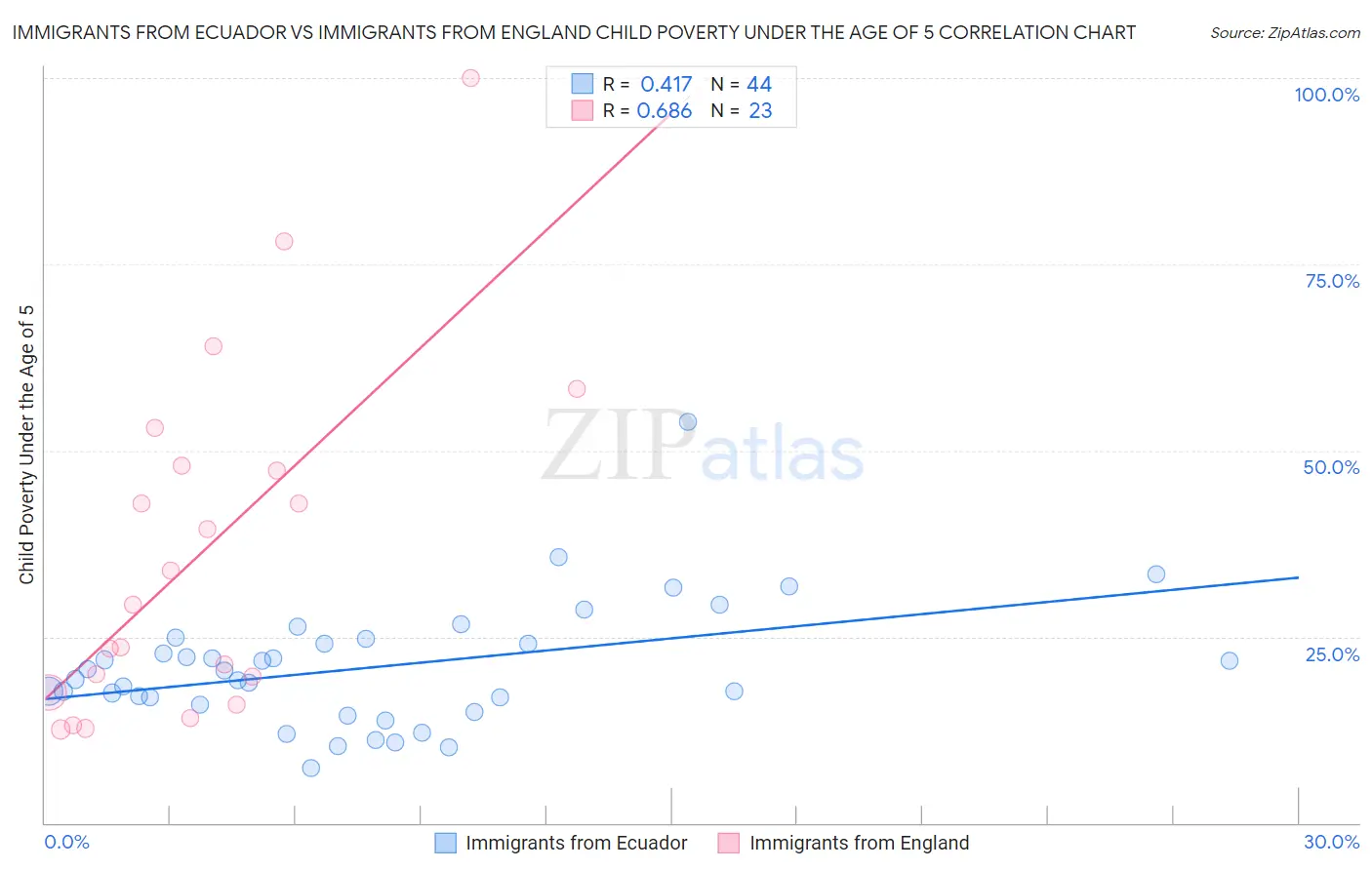 Immigrants from Ecuador vs Immigrants from England Child Poverty Under the Age of 5