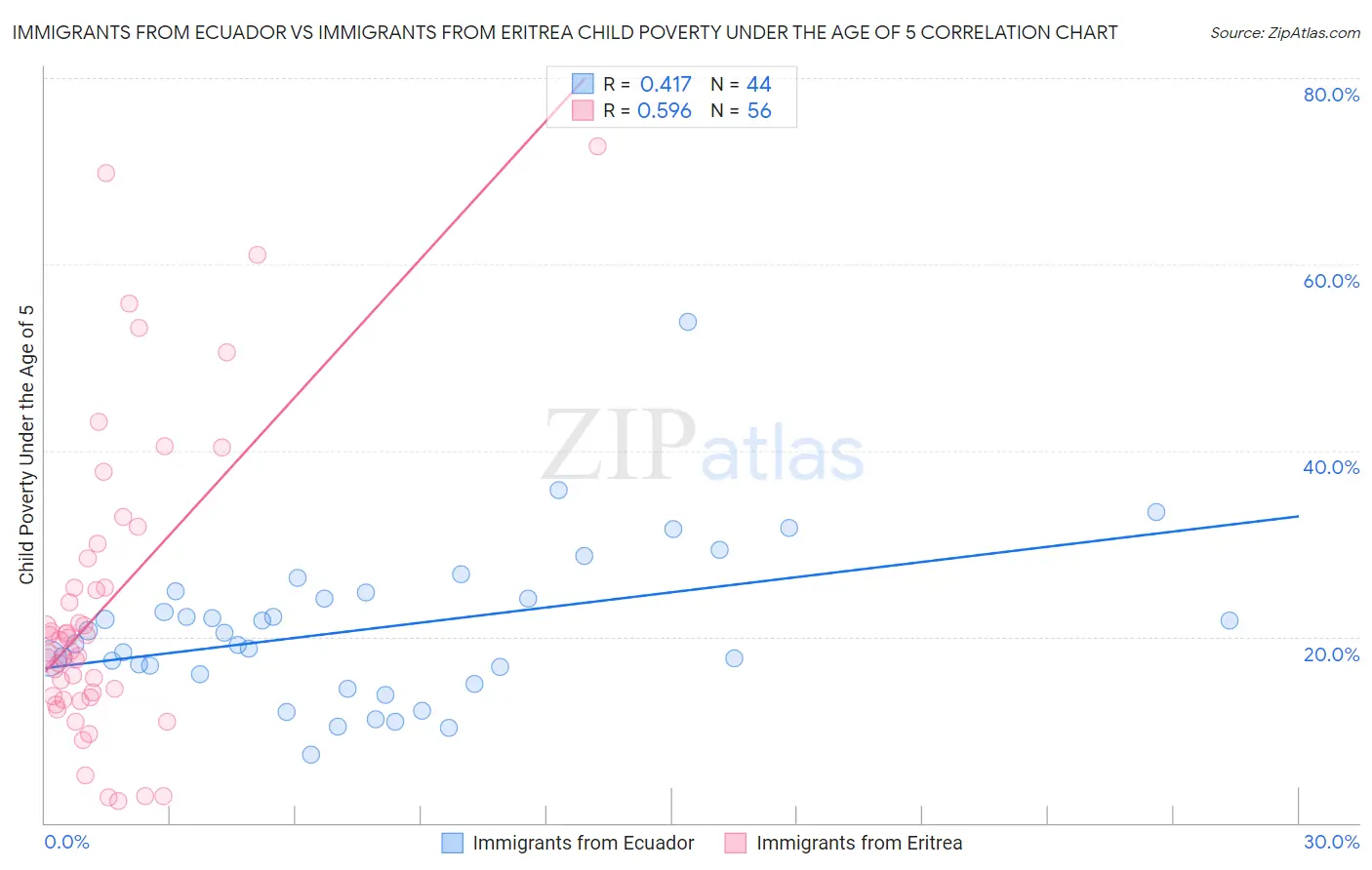Immigrants from Ecuador vs Immigrants from Eritrea Child Poverty Under the Age of 5