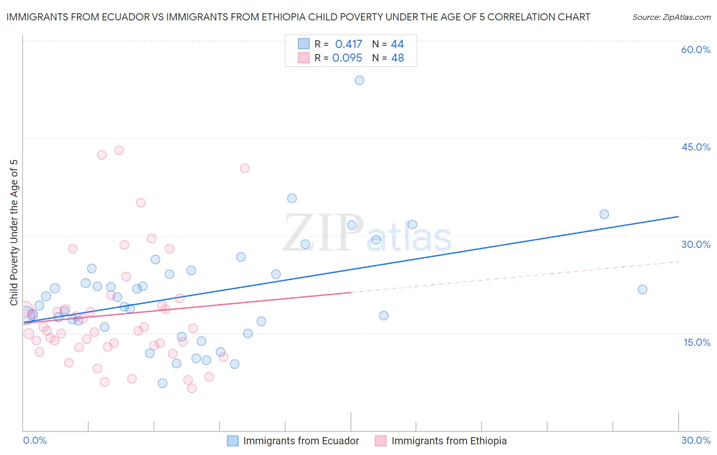 Immigrants from Ecuador vs Immigrants from Ethiopia Child Poverty Under the Age of 5