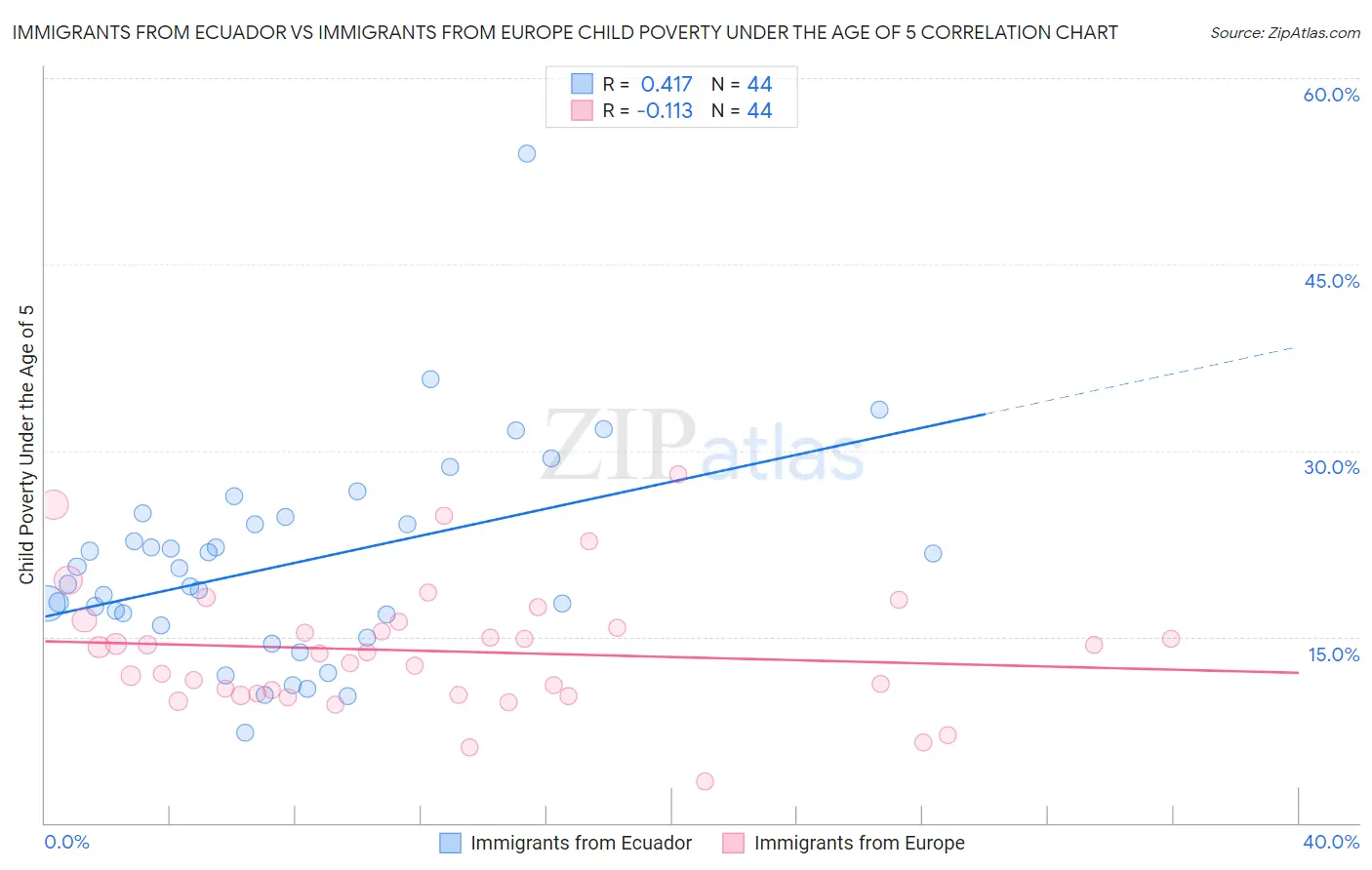 Immigrants from Ecuador vs Immigrants from Europe Child Poverty Under the Age of 5