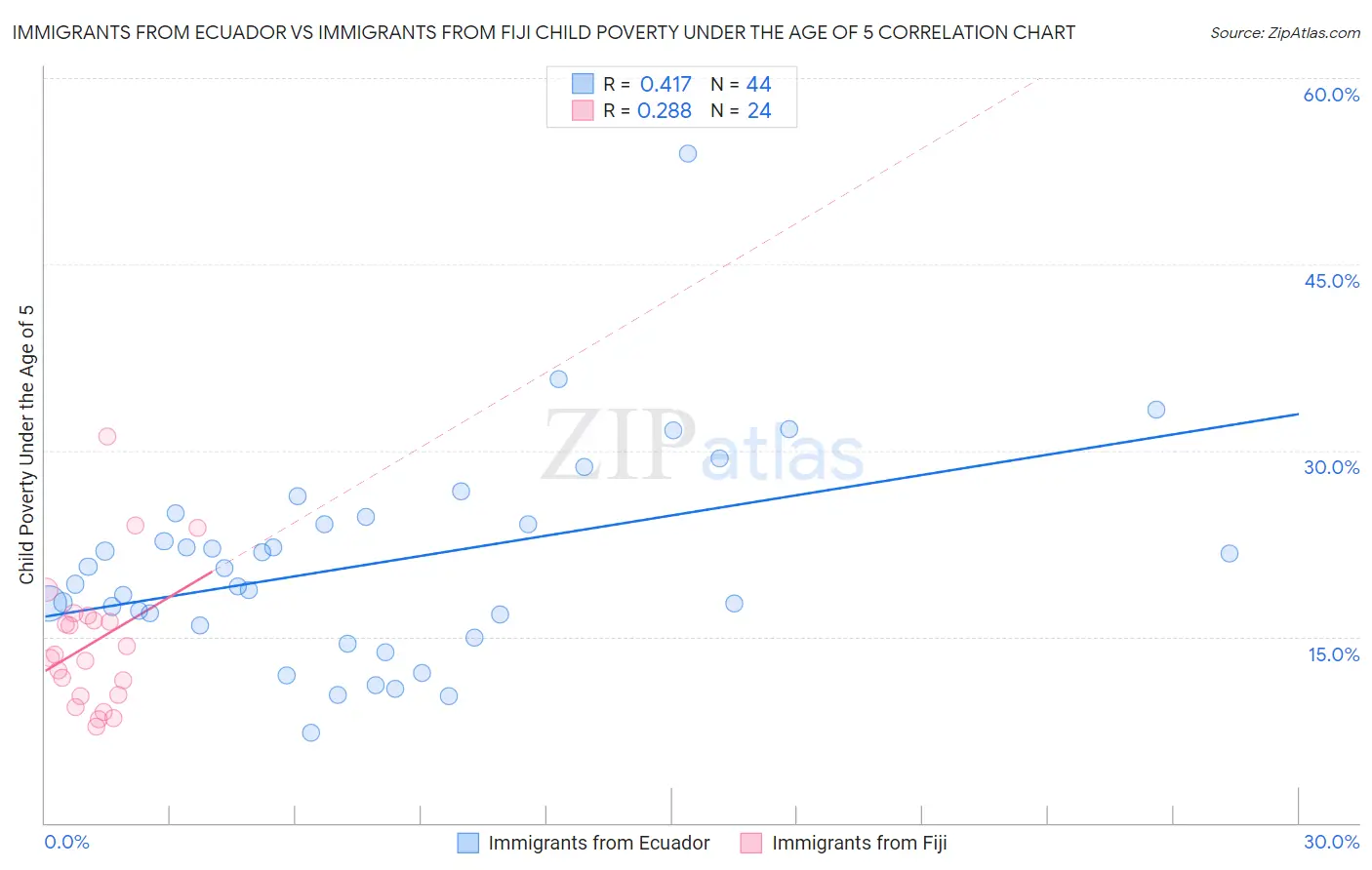 Immigrants from Ecuador vs Immigrants from Fiji Child Poverty Under the Age of 5