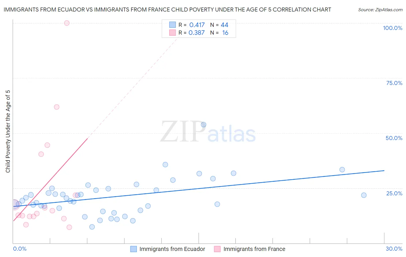 Immigrants from Ecuador vs Immigrants from France Child Poverty Under the Age of 5