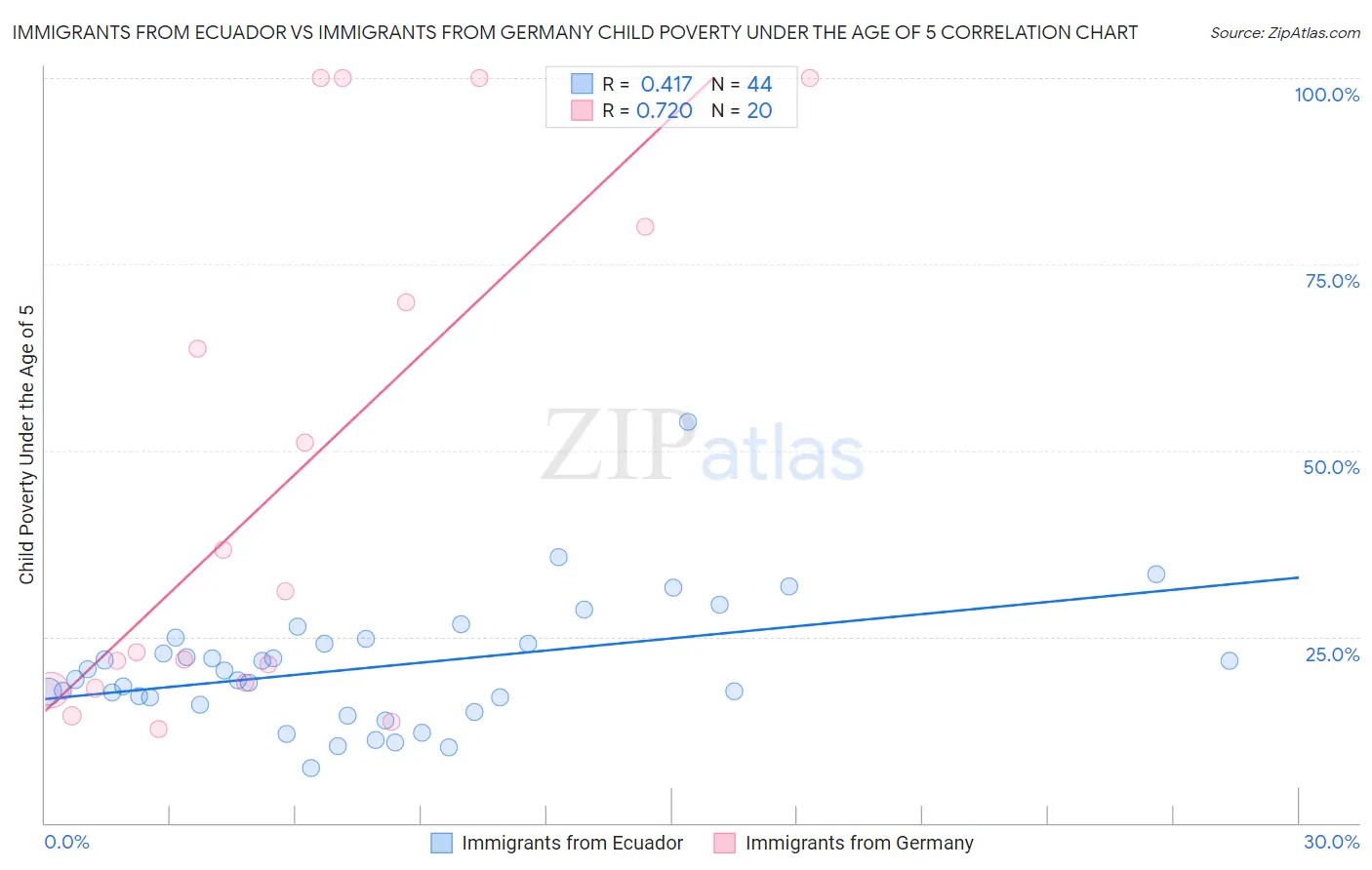 Immigrants from Ecuador vs Immigrants from Germany Child Poverty Under the Age of 5