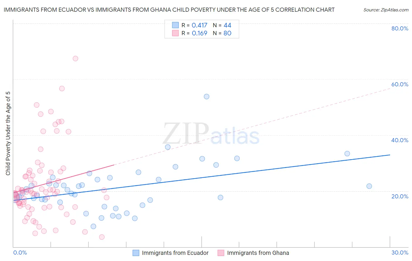 Immigrants from Ecuador vs Immigrants from Ghana Child Poverty Under the Age of 5