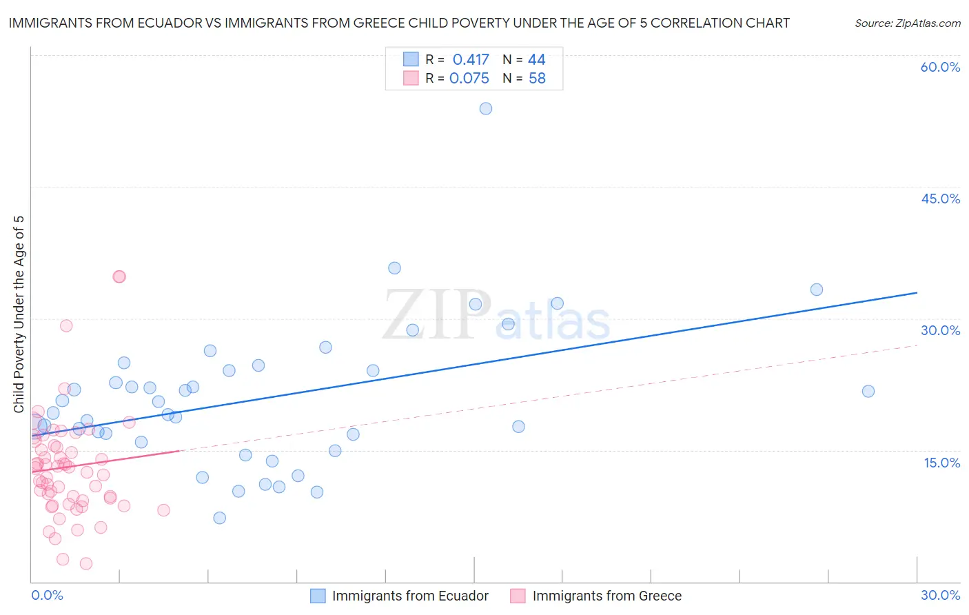 Immigrants from Ecuador vs Immigrants from Greece Child Poverty Under the Age of 5