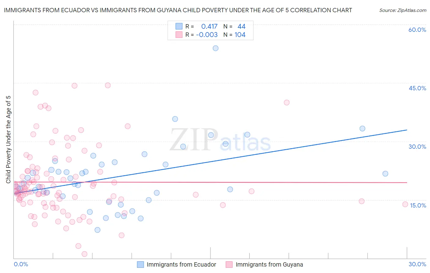 Immigrants from Ecuador vs Immigrants from Guyana Child Poverty Under the Age of 5