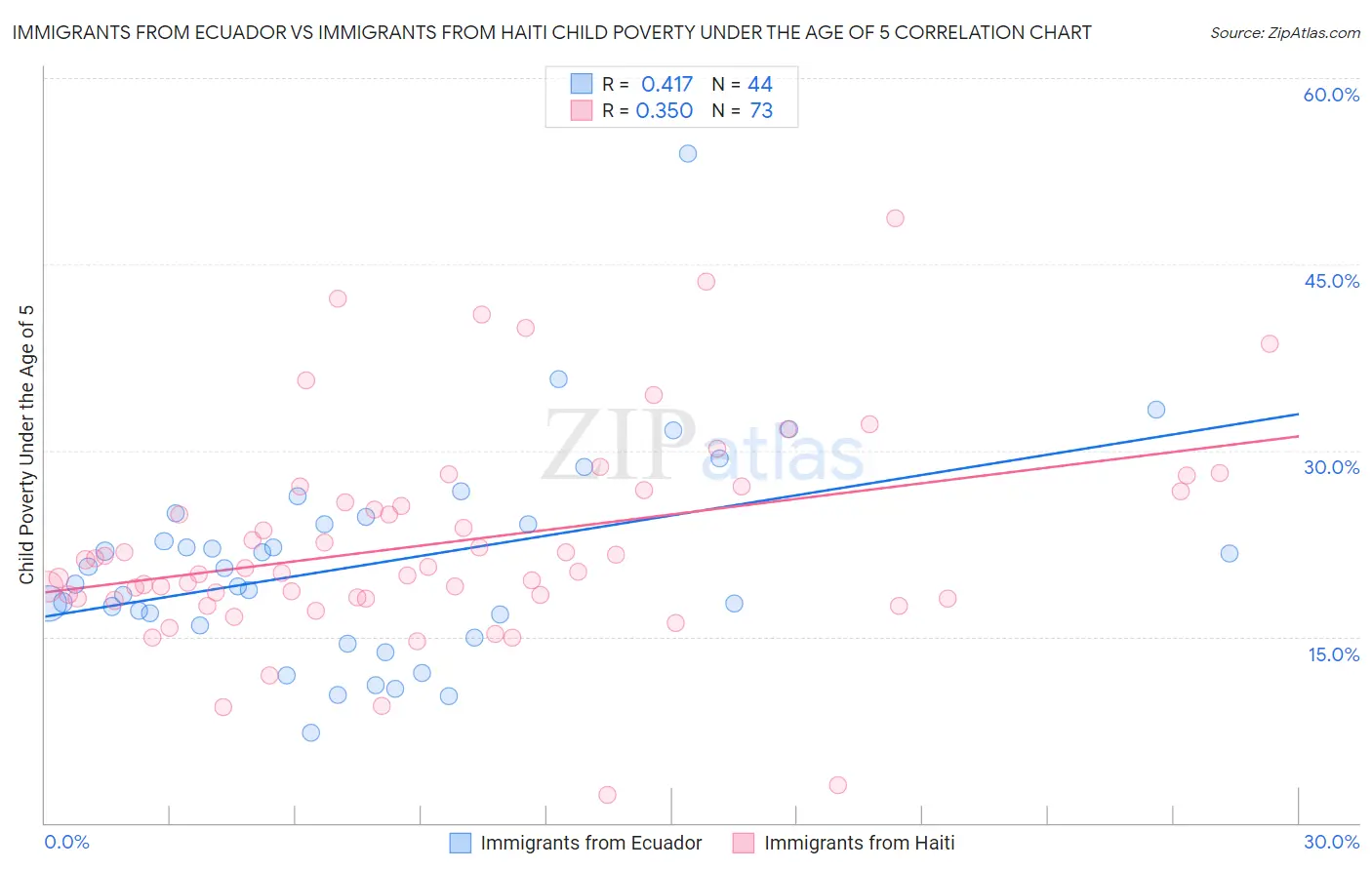 Immigrants from Ecuador vs Immigrants from Haiti Child Poverty Under the Age of 5