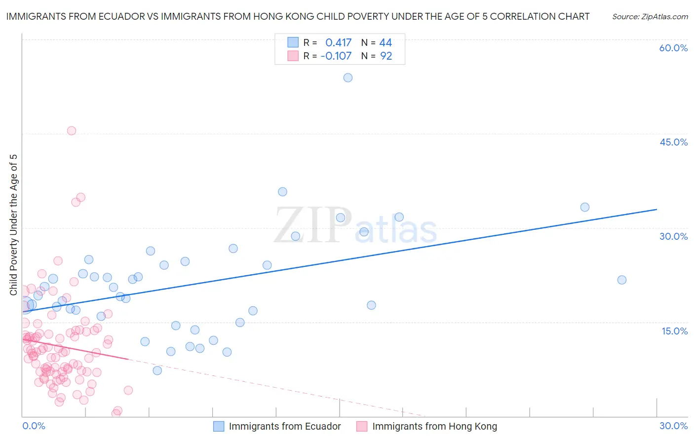 Immigrants from Ecuador vs Immigrants from Hong Kong Child Poverty Under the Age of 5
