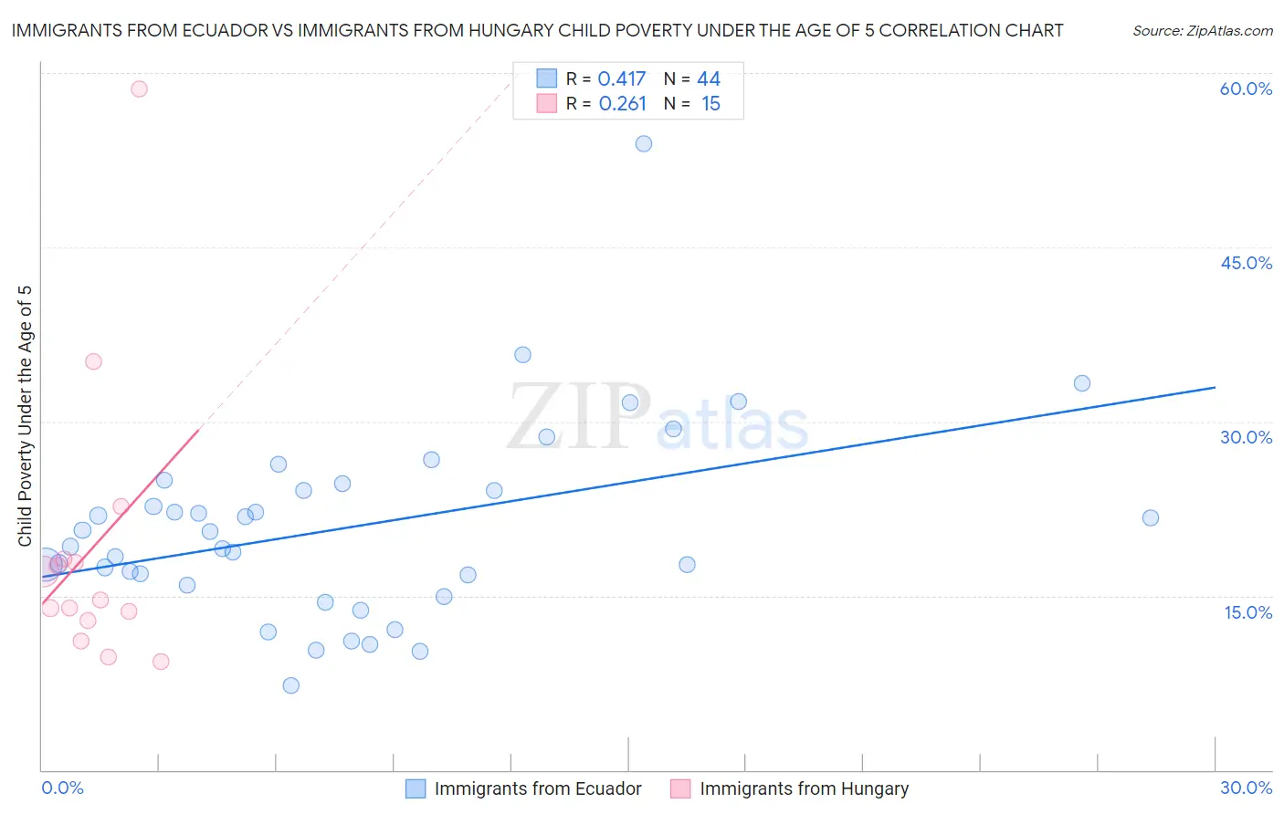 Immigrants from Ecuador vs Immigrants from Hungary Child Poverty Under the Age of 5