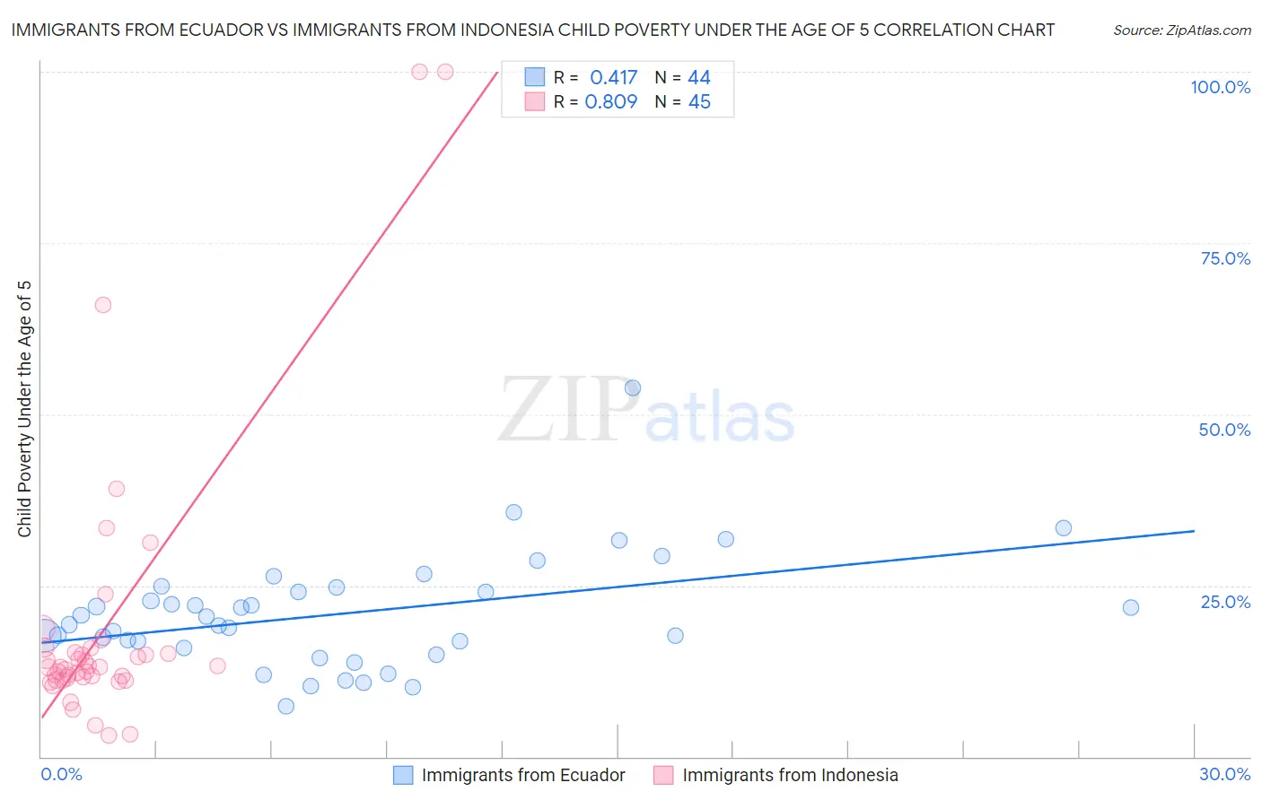Immigrants from Ecuador vs Immigrants from Indonesia Child Poverty Under the Age of 5