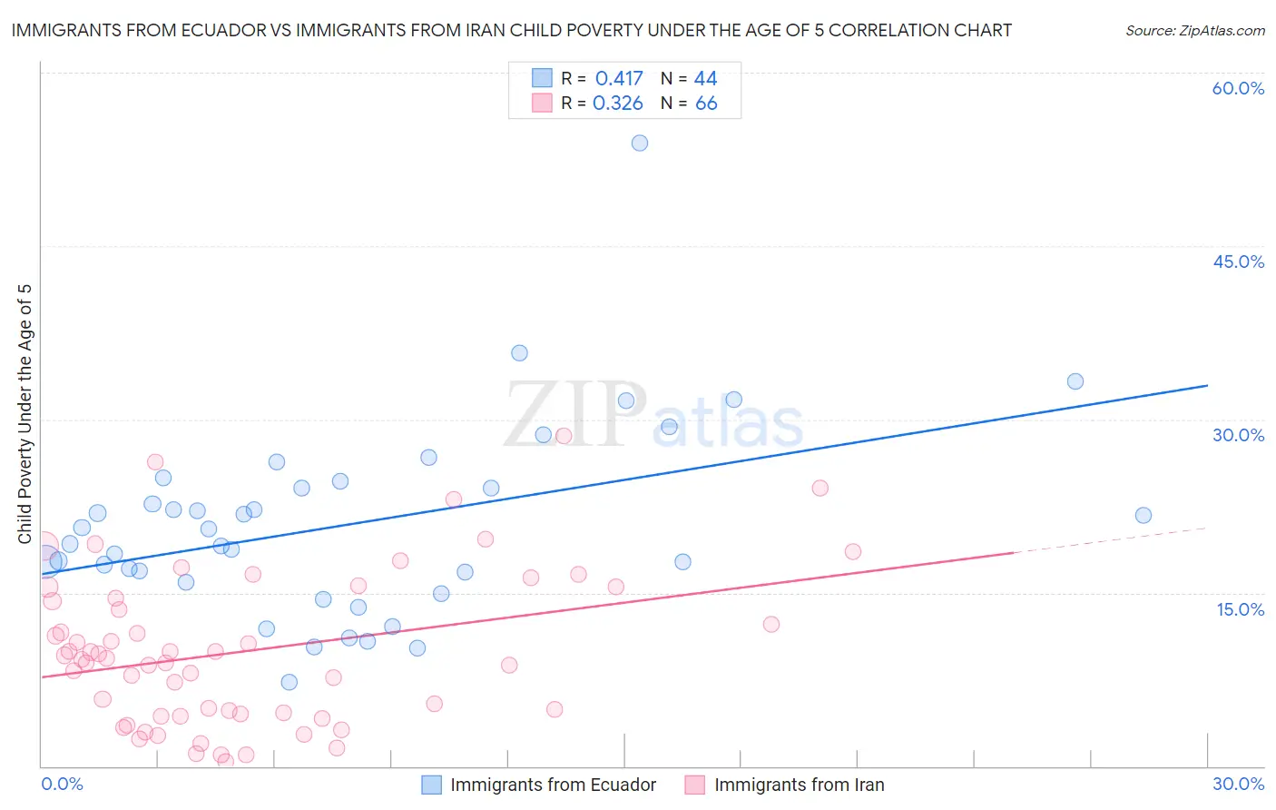 Immigrants from Ecuador vs Immigrants from Iran Child Poverty Under the Age of 5