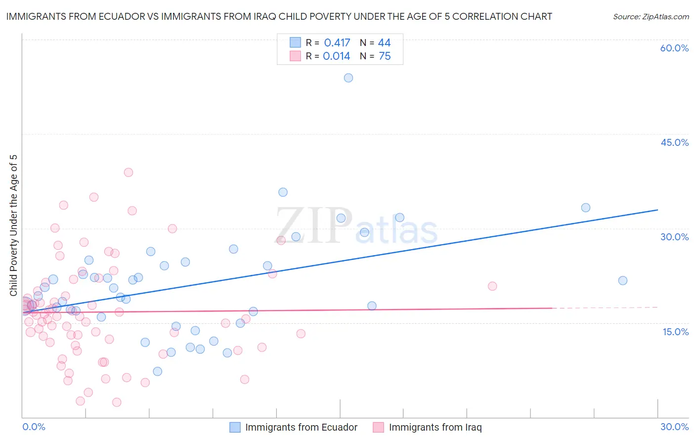 Immigrants from Ecuador vs Immigrants from Iraq Child Poverty Under the Age of 5