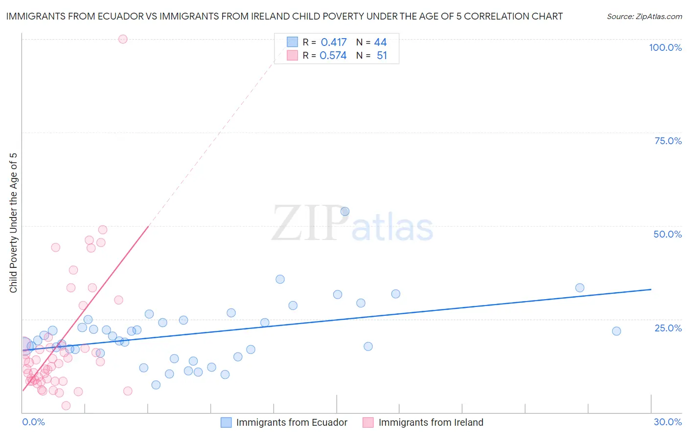 Immigrants from Ecuador vs Immigrants from Ireland Child Poverty Under the Age of 5