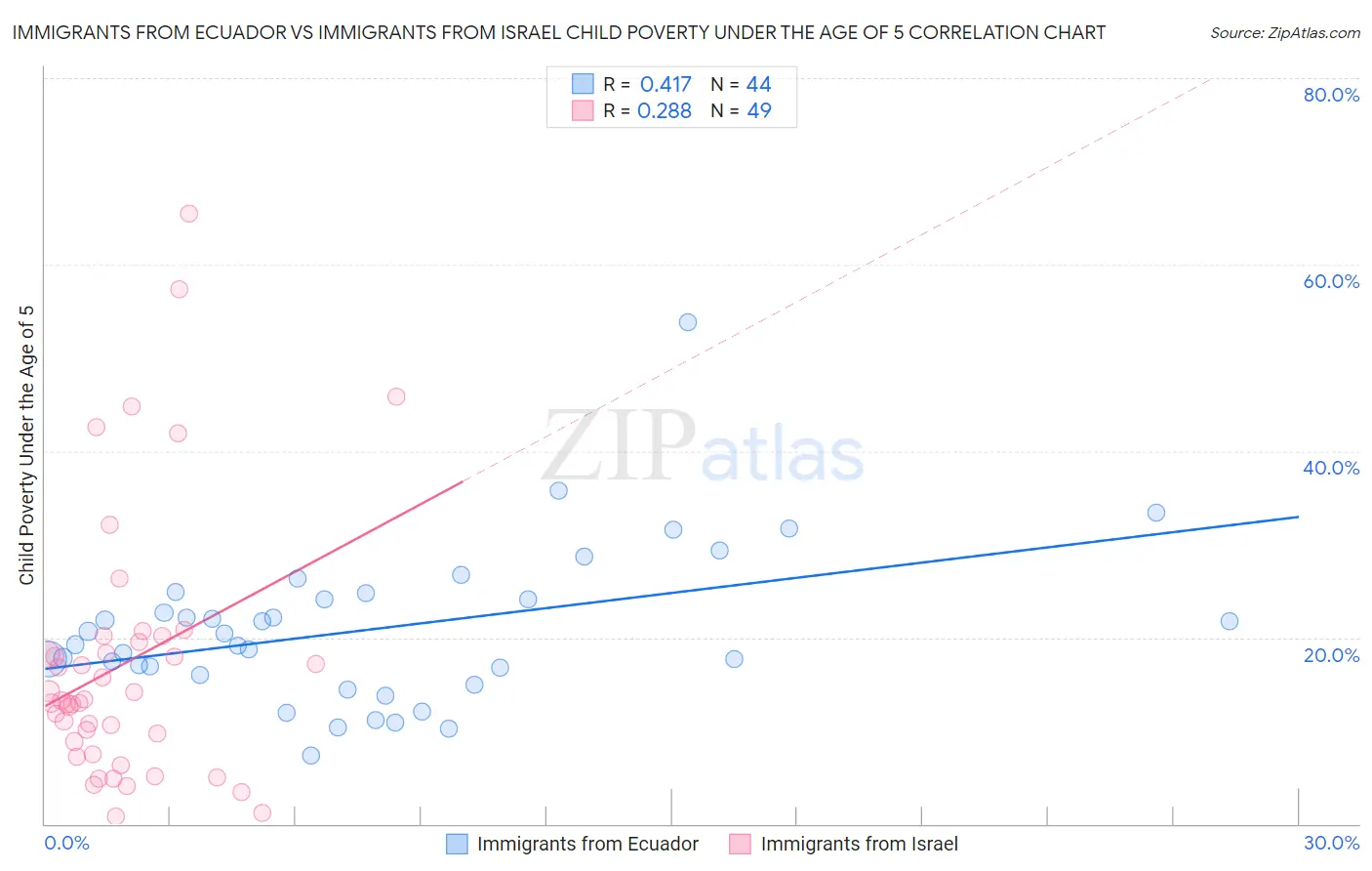 Immigrants from Ecuador vs Immigrants from Israel Child Poverty Under the Age of 5