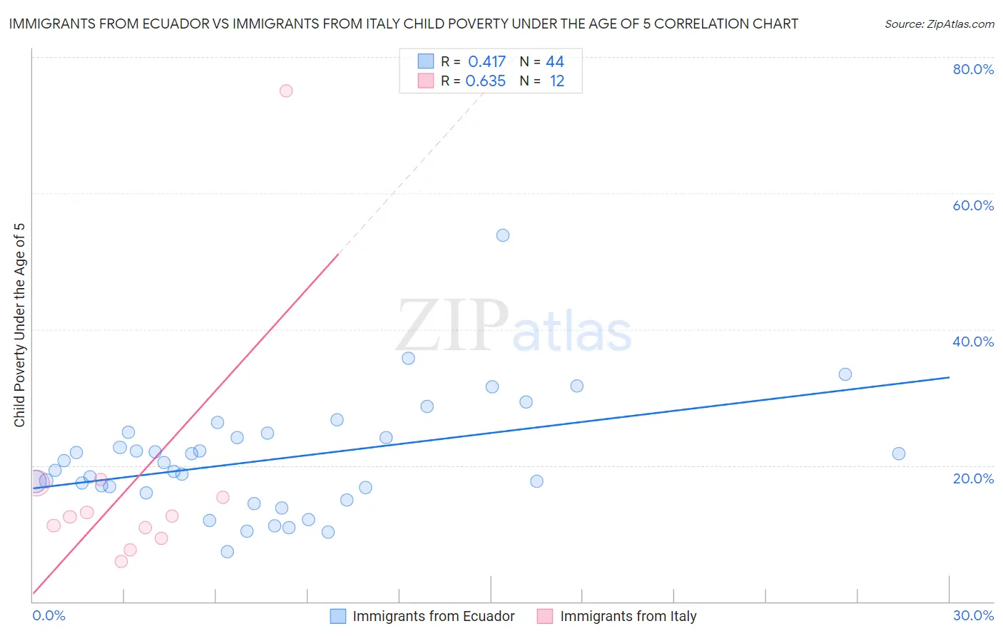 Immigrants from Ecuador vs Immigrants from Italy Child Poverty Under the Age of 5