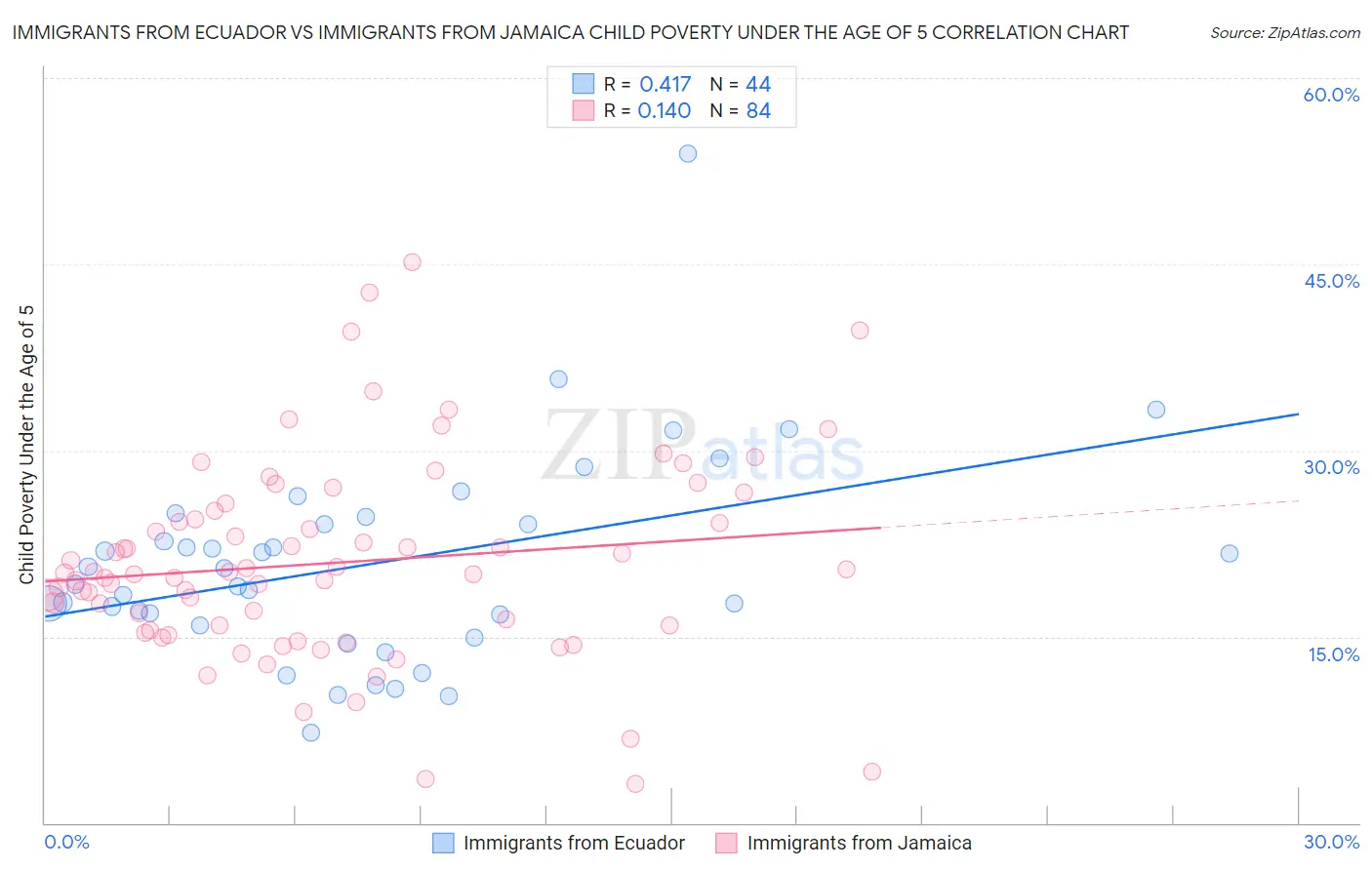 Immigrants from Ecuador vs Immigrants from Jamaica Child Poverty Under the Age of 5