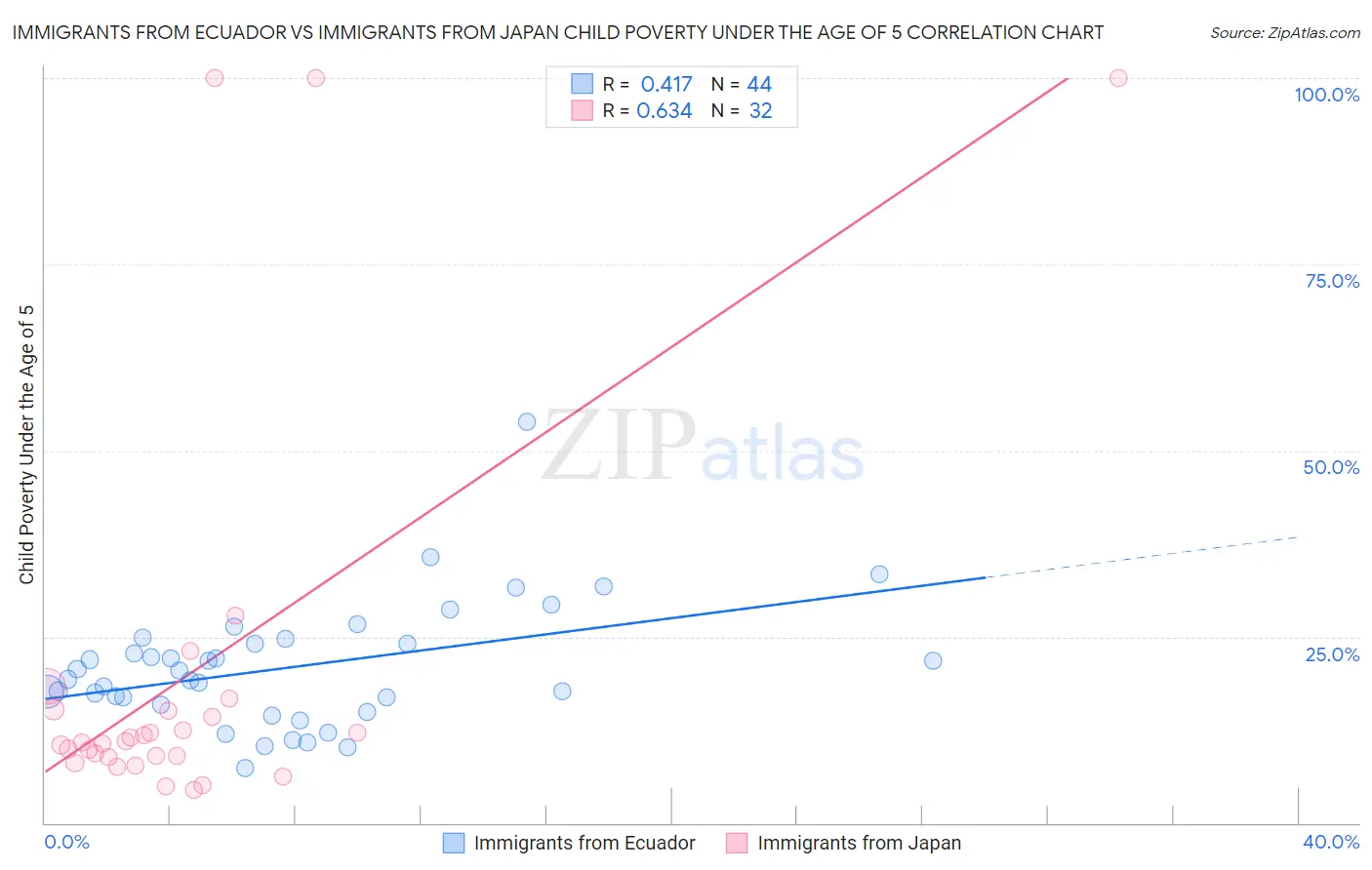 Immigrants from Ecuador vs Immigrants from Japan Child Poverty Under the Age of 5