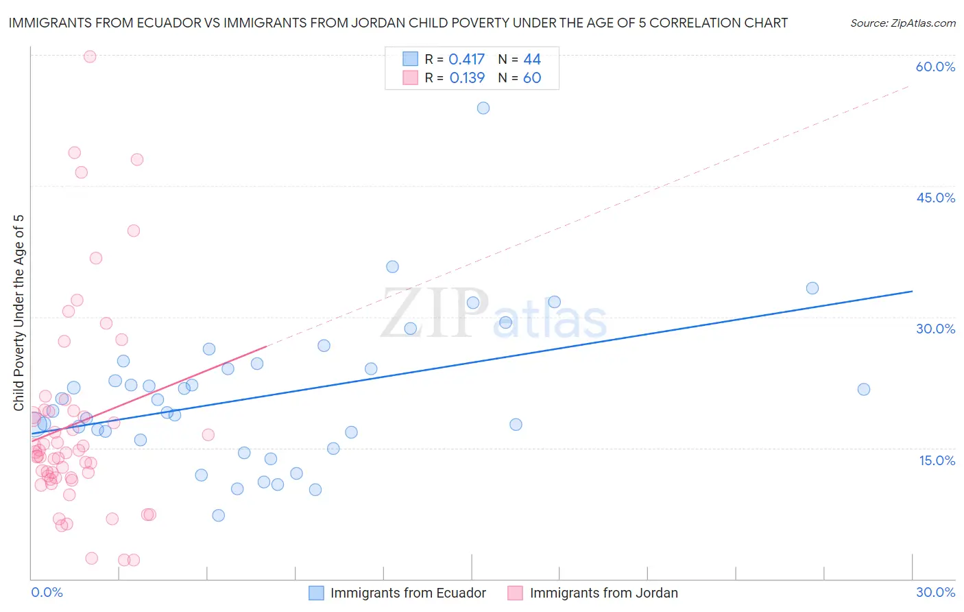 Immigrants from Ecuador vs Immigrants from Jordan Child Poverty Under the Age of 5